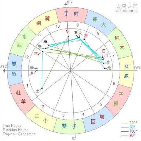 星座 八字|星座命盤：查詢星盤的上升下降太陽月亮金星天頂天底